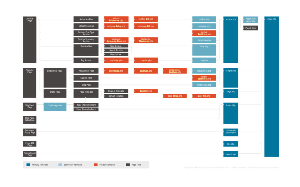 wp template hierarchy