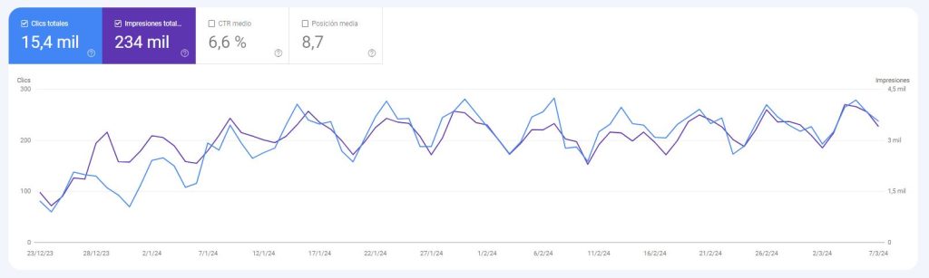 Aumento de visibilidad online progresivo