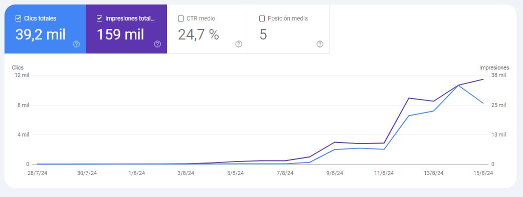 crecimiento de una web nueva