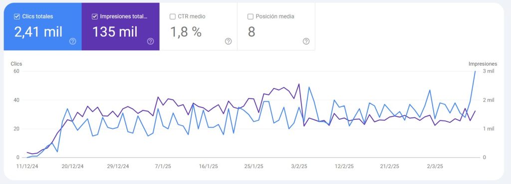 Grafica de search console con una subida del 50%