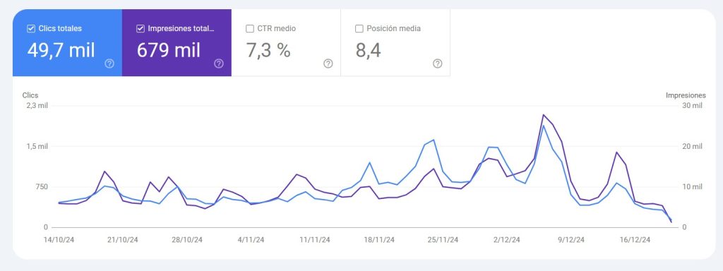 grafica search console en caida con tendencia a 0