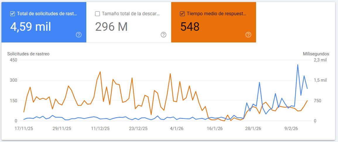 Aumento de solicitudes de Google