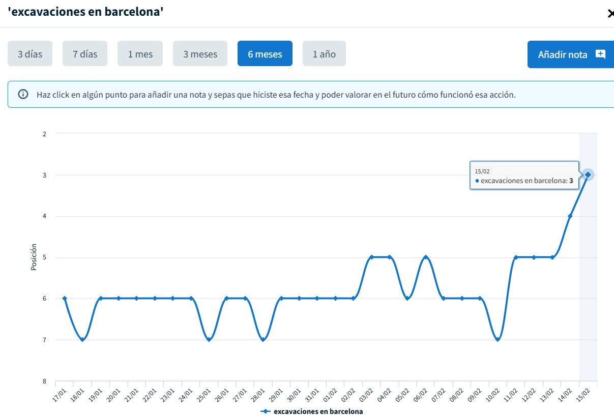 dinorank trackin de posiciones Excavaciones en Barcelona