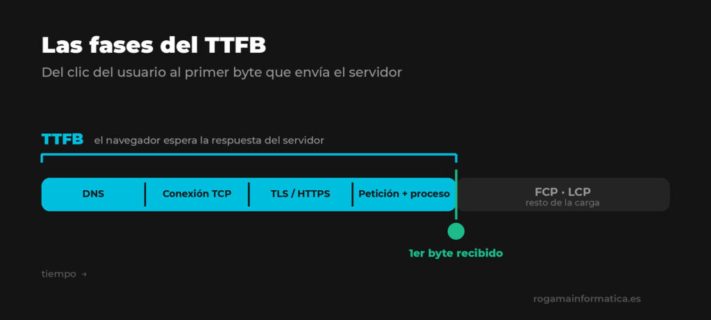 Diagrama de las fases del TTFB: DNS, TCP, TLS y petición hasta el primer byte