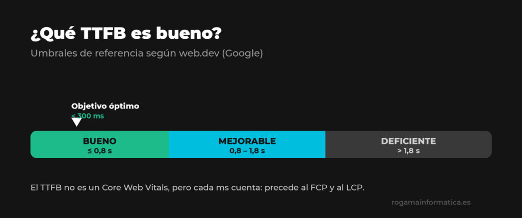Escala de umbrales de un buen TTFB