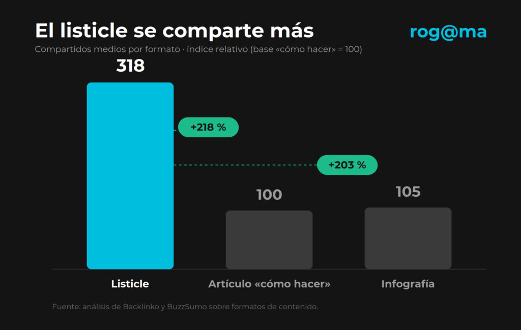 El listicle se comparte más