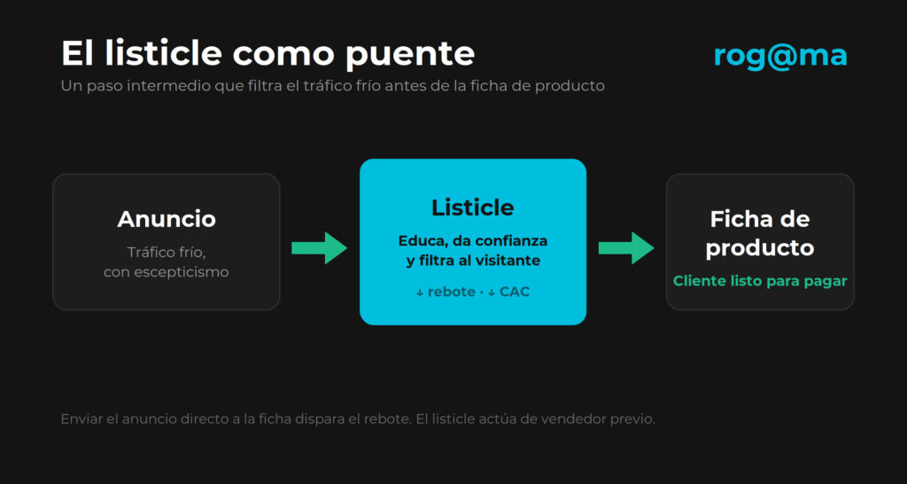 embudo de un listicle