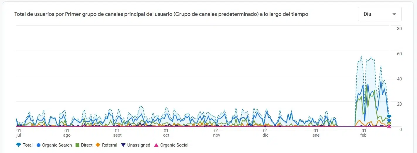 cinco veces mas trafico