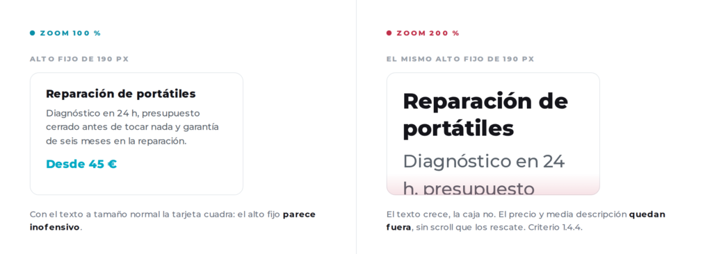 Una tarjeta de precio con altura fija: al 100 % el texto cabe entero, al 200 % el precio queda cortado fuera de la caja