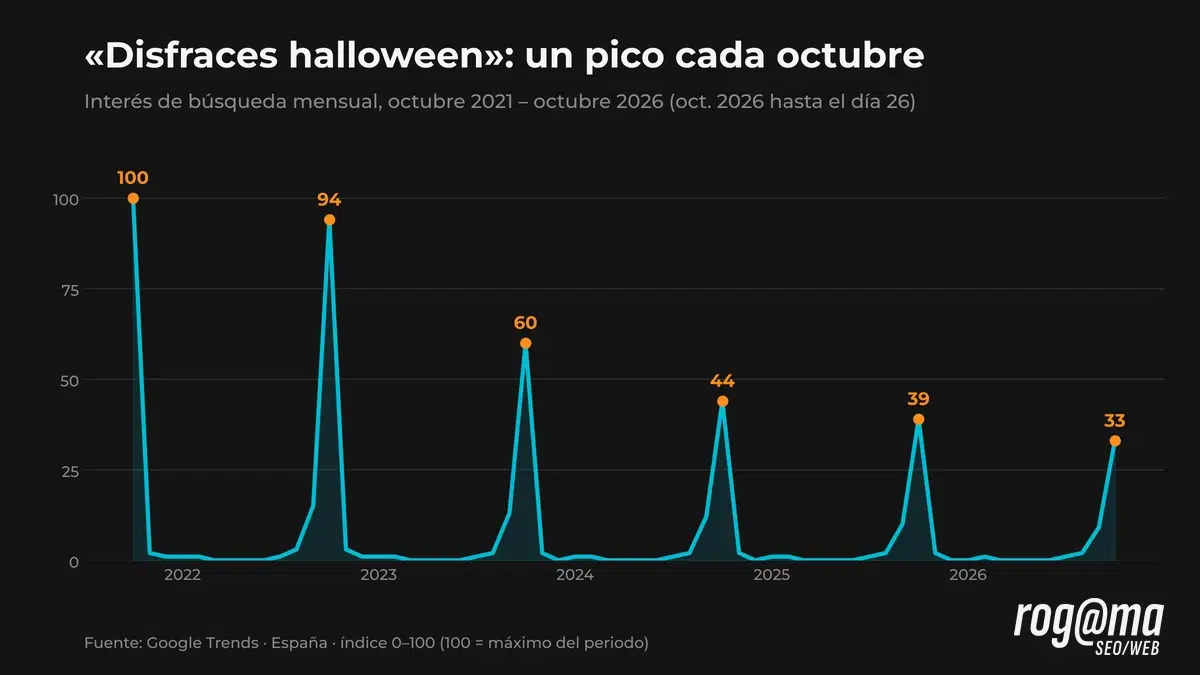 Gráfica de Google Trends de la búsqueda disfraces halloween en España entre 2021 y 2026, con un pico cada octubre