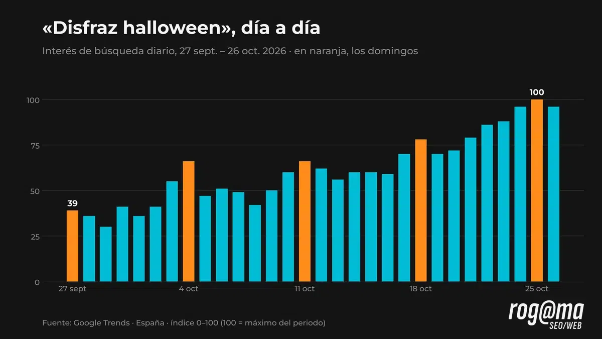 Búsquedas diarias de disfraz halloween en España del 27 de septiembre al 26 de octubre de 2026, con los domingos destacados