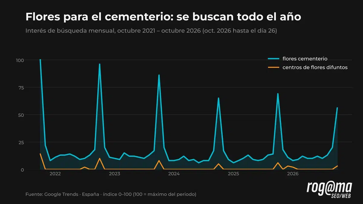 Gráfica de Google Trends de flores cementerio y centros de flores difuntos en España entre 2021 y 2026
