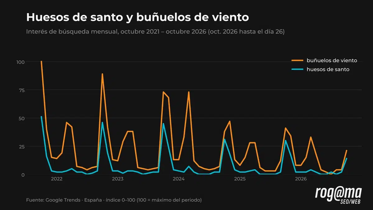 Gráfica de Google Trends de huesos de santo y buñuelos de viento en España entre 2021 y 2026